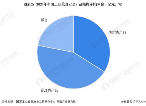 2023年中國工業信息安全行業需求市場分析 管理類產品規模最大，企業安全管理成關鍵